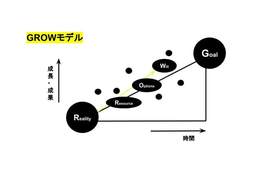 GROWモデルの図