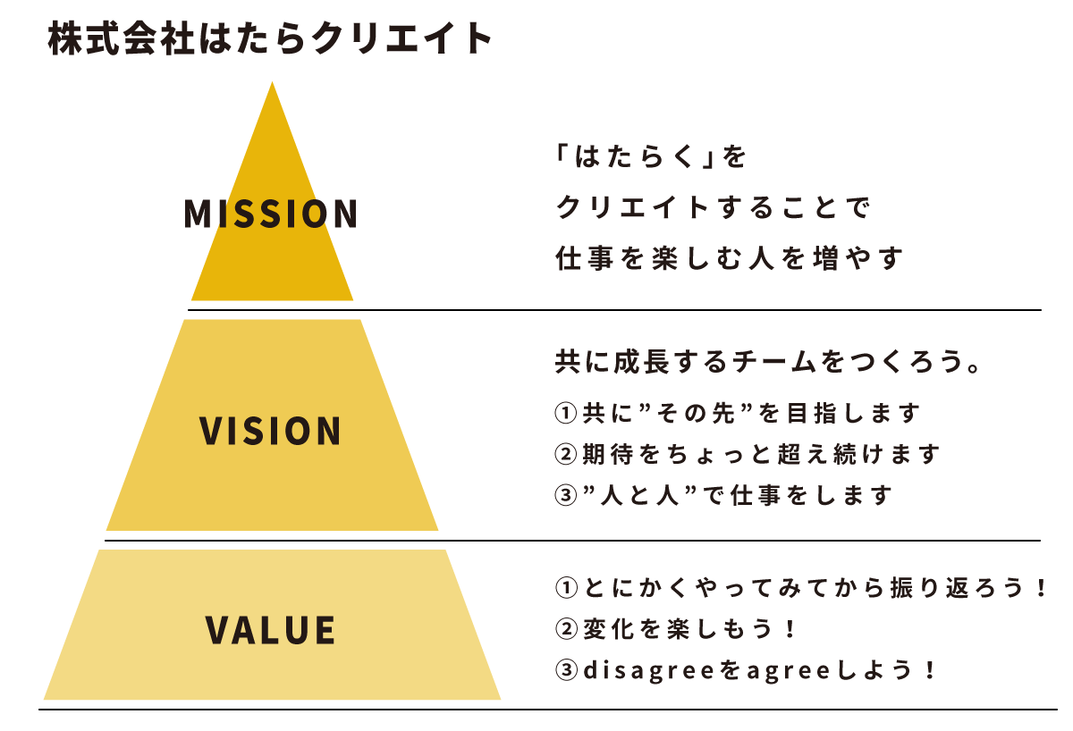 はたらクリエイトの社名と、ミッション・ビジョン・バリューができるまで 株式会社はたらクリエイト