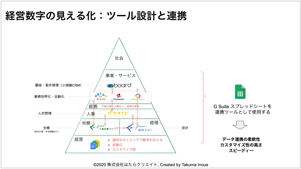 ツール設計と連携のピラミッドチャート